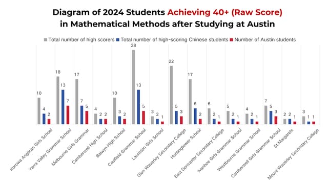 Austin Math VCE Results & Student Success Stories | Austin Education