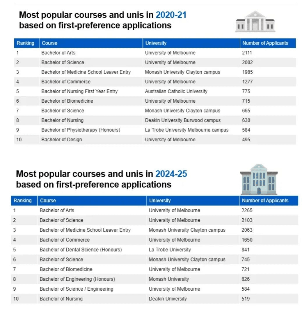 Most Popular University Courses Among Victorian High School Graduates: Data Reveals Key Trends
