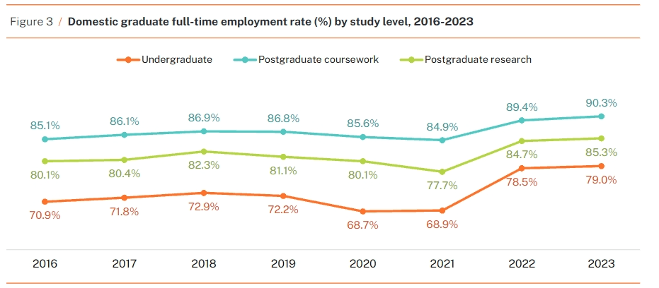 In Australia, Which Field of Study Has the Highest Employment Rate?