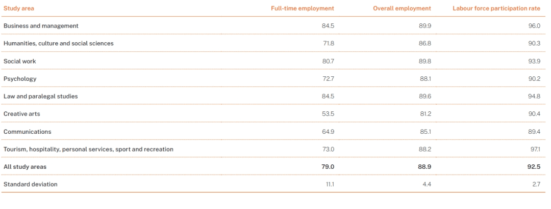 Table of employment rates by field of study in Australia