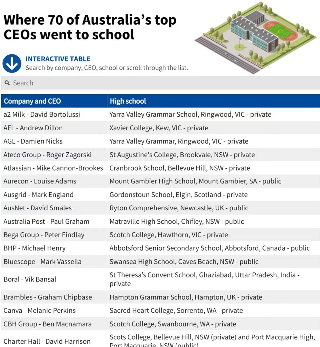 Which Secondary Schools Did the CEOs of Australia's Top 70 Companies Attend?