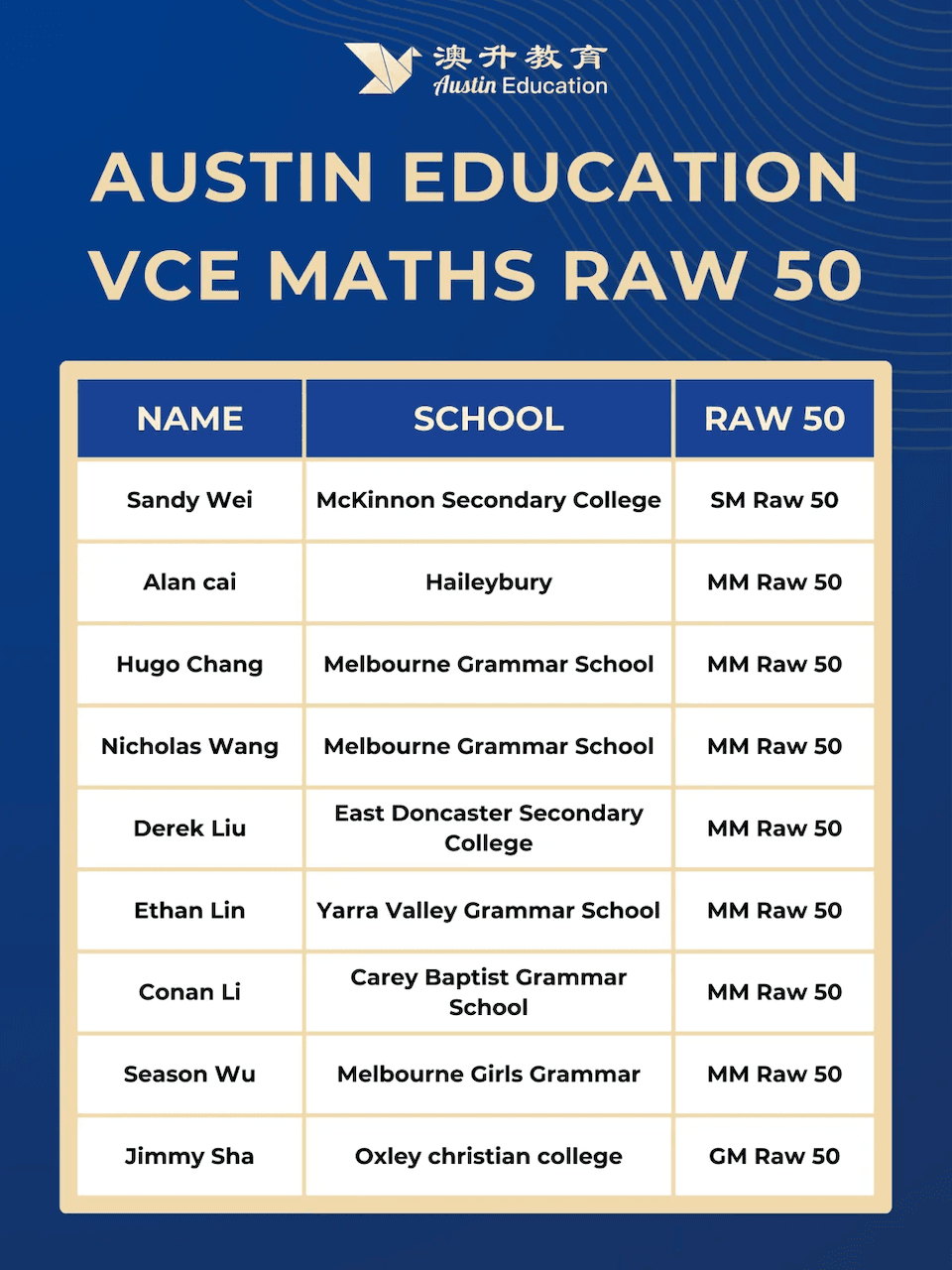 2024 VCE Results: Austin Students Achieve Top ATAR, English, Maths & UCAT Scores