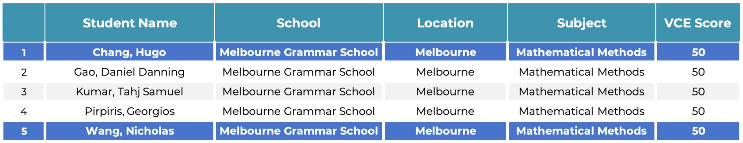 School Achievement