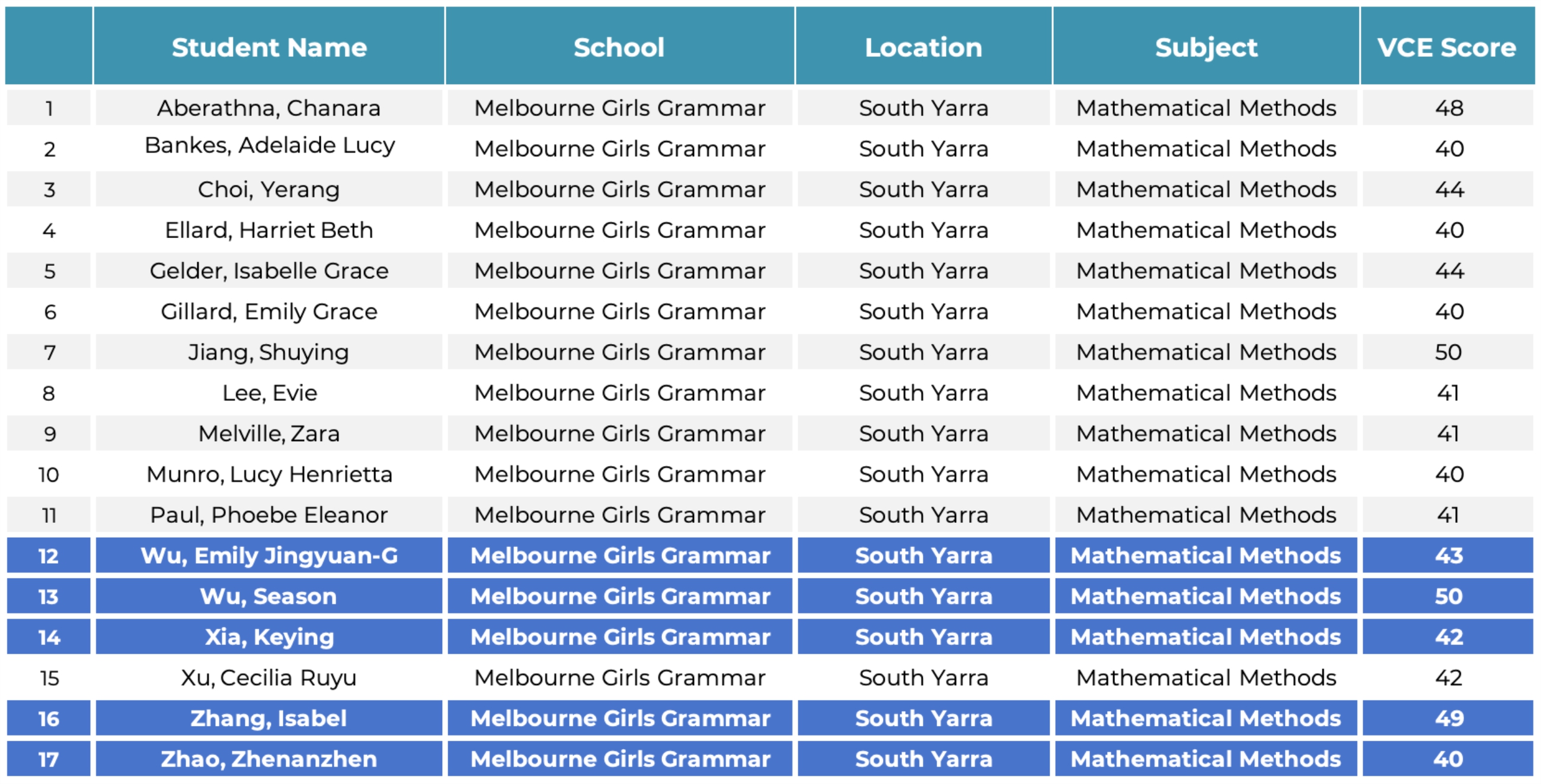 School Achievement