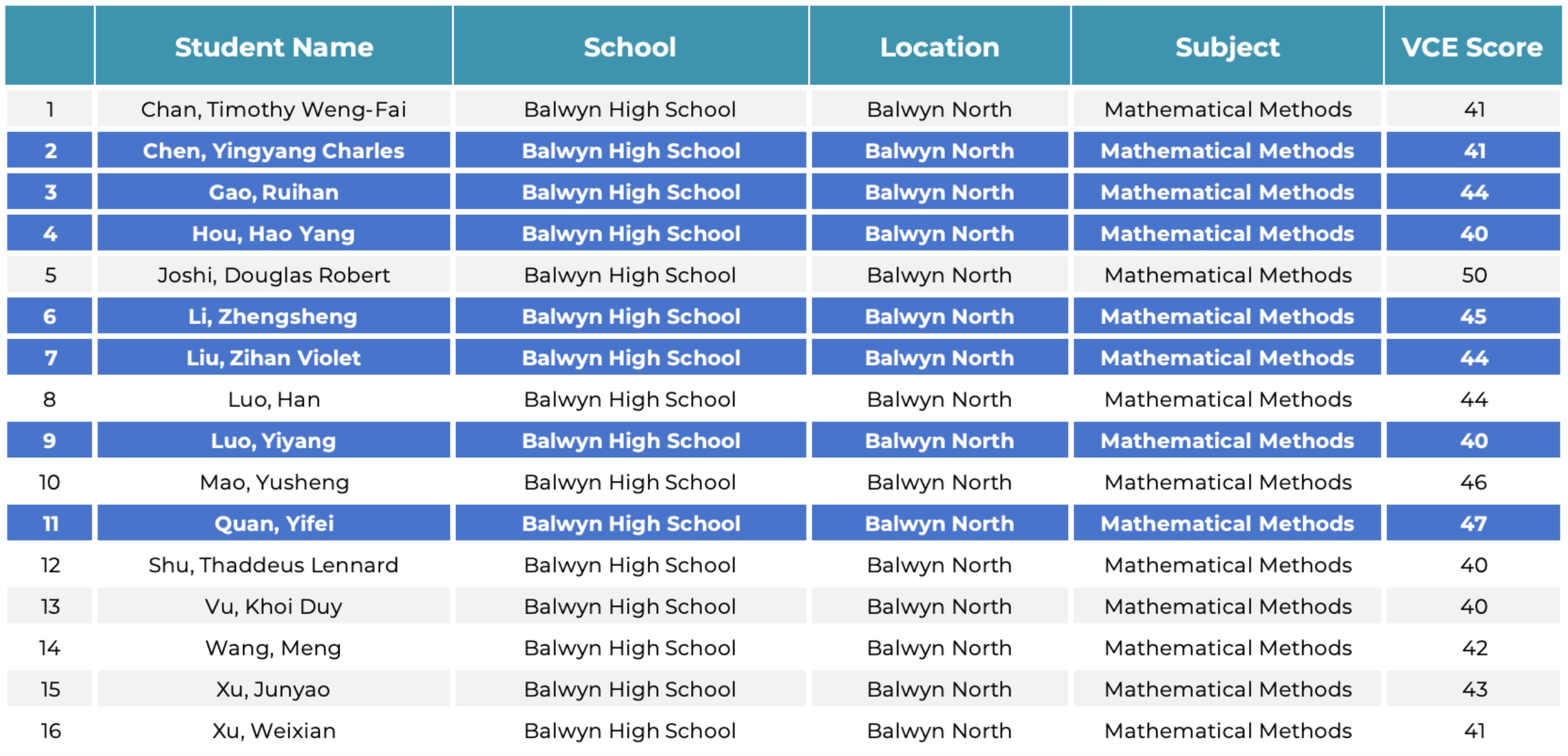 School Achievement
