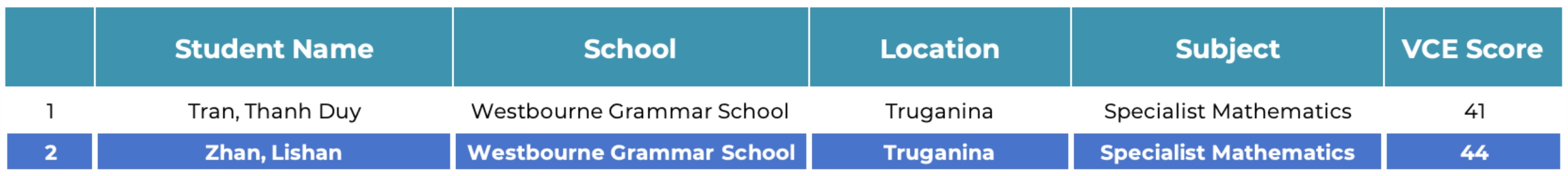 School Achievement