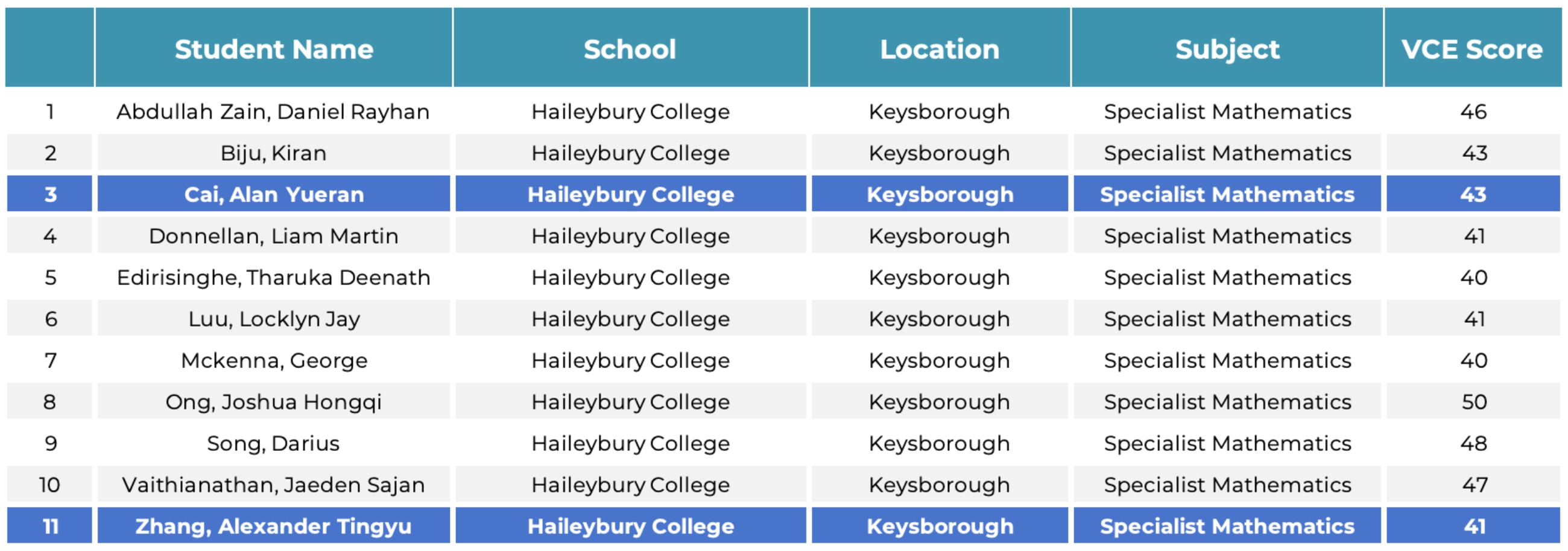 School Achievement