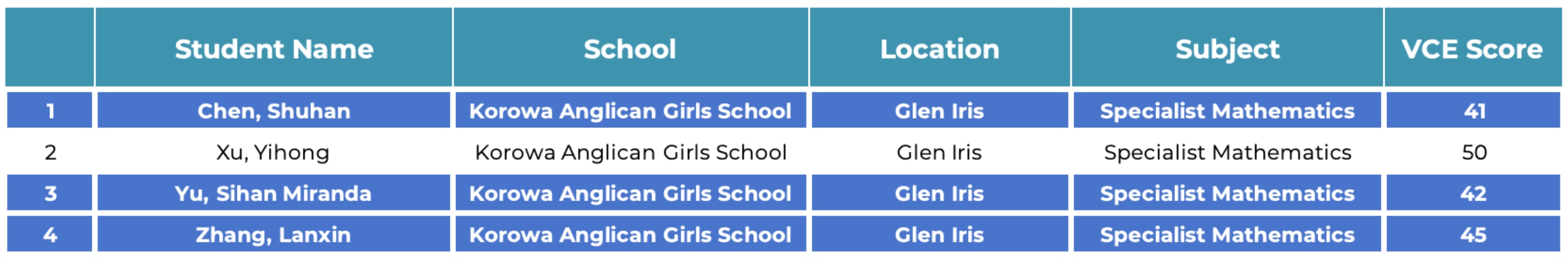 School Achievement
